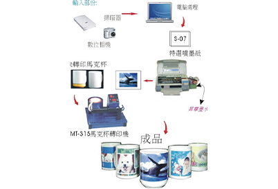 DIY 馬克杯轉印 -- 圖解 <<提供您無障礙的技術支援>>